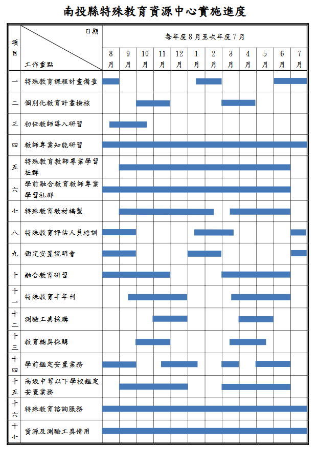 南投縣特殊教育資源中心112學年度運作實施進度